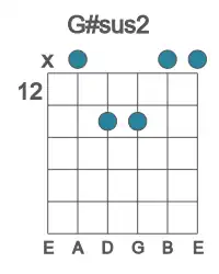 Guitar voicing #0 of the G# sus2 chord